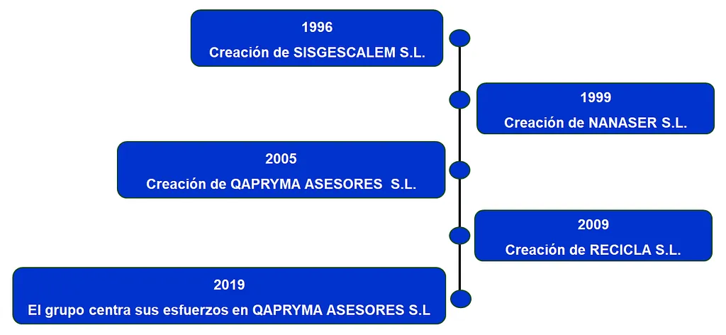 grafico de años de experiencia 